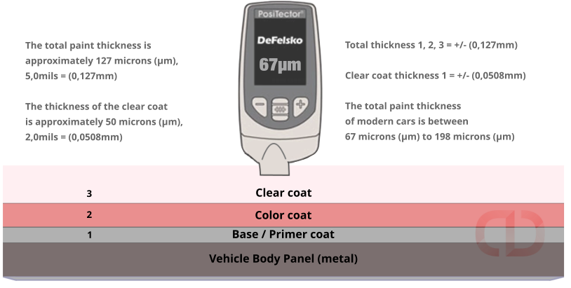 Paint thickness measurement - Virtuoso Detailing