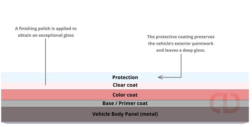 Ceramic coating application - Virtuoso Detailing